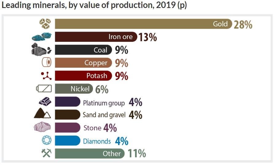 8 Best Gold Stocks in Canada for June 2026