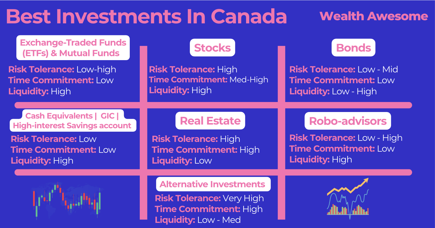 8 Best Investments in Canada For Long-Term Wealth (2026)