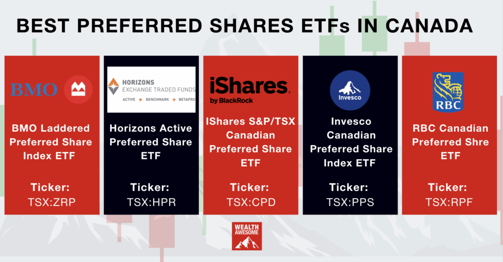 5 Best Preferred Shares ETFs in Canada for June 2026