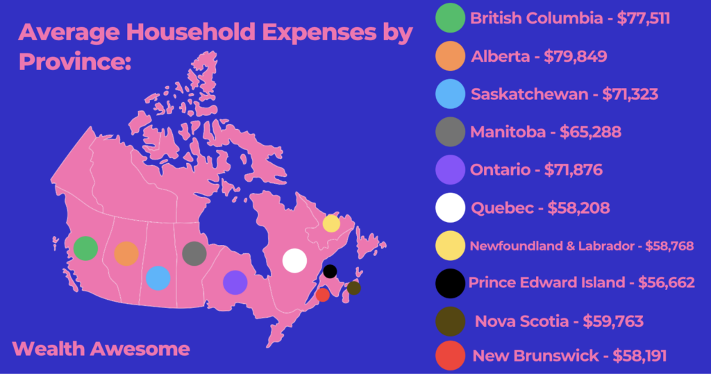 Household Expenses by Province in Canada (2026)