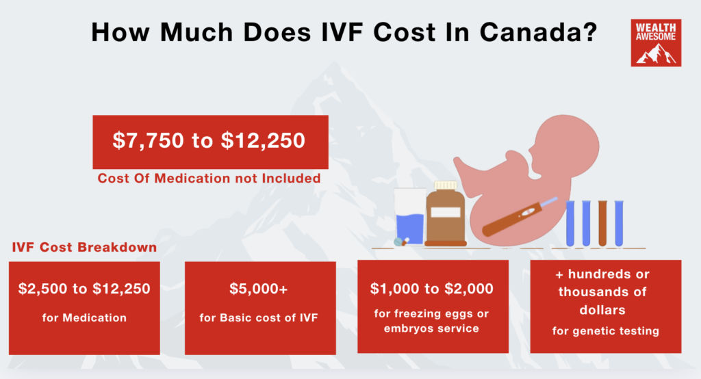 How Much Does IVF Cost in Canada? $5,000, $10,000, or $15,000?