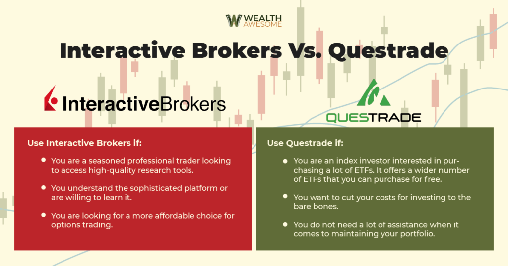 Interactive Brokers vs. Questrade 2026: Trading Platform Face-Off