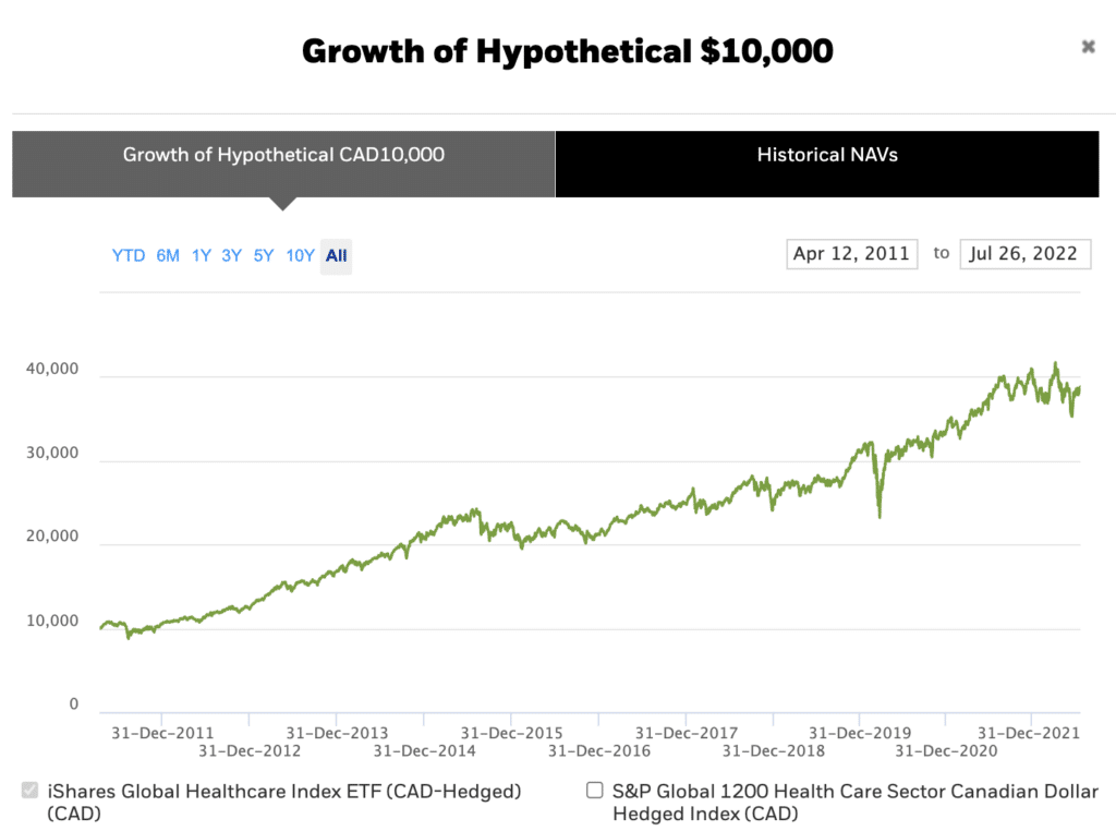 iShares XHC ETF Review 2026: Invest in Health Care