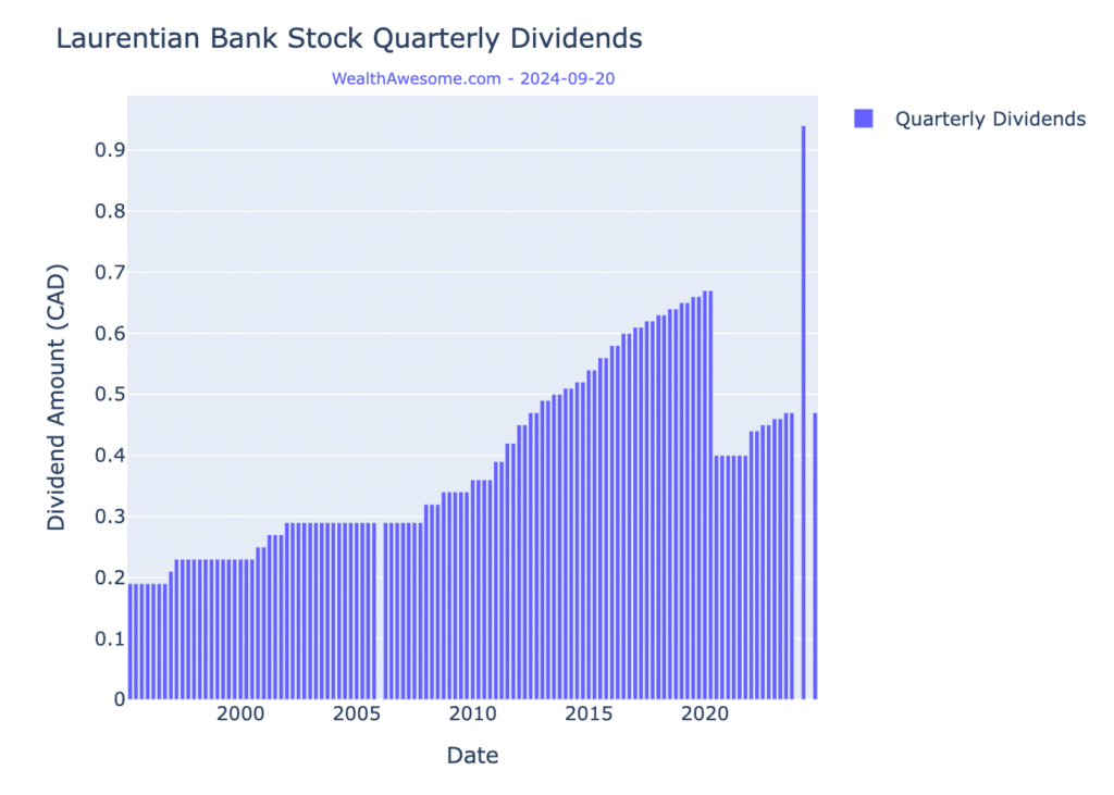 Laurentian Banks (TSX:LB) ex-dividend date is coming up. Is its 6.73% dividend yield a safe buy?