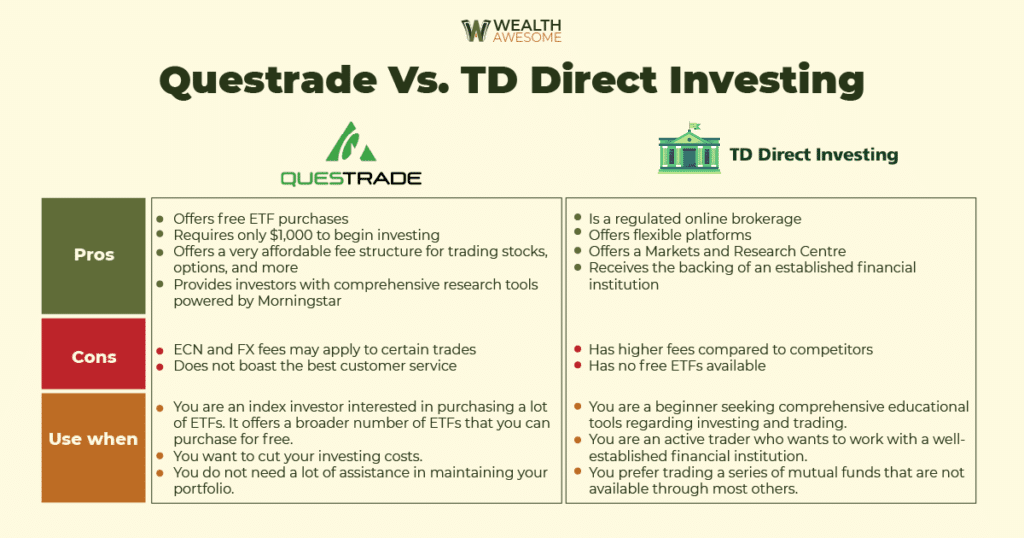 Questrade vs. TD Direct Investing 2026: Trading Platforms Compared