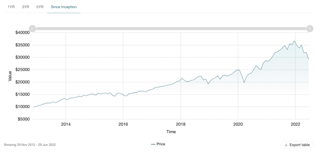Vanguard VSP ETF Review 2026: Currency Hedge The S&P 500