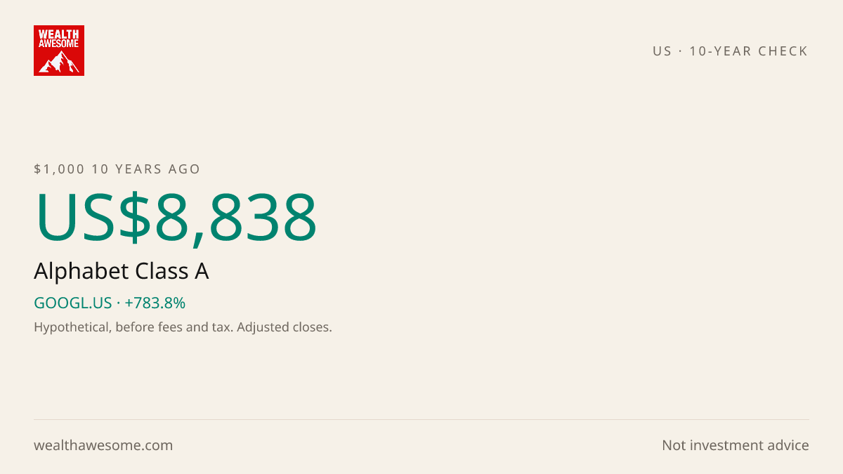 How much US$1,000 invested in Alphabet Class A 10 years ago would be worth today