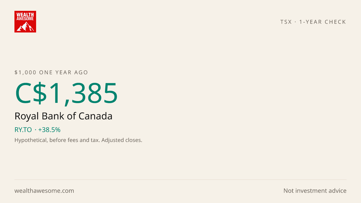 How much C$1,000 invested in Royal Bank of Canada 1 year ago would be worth today