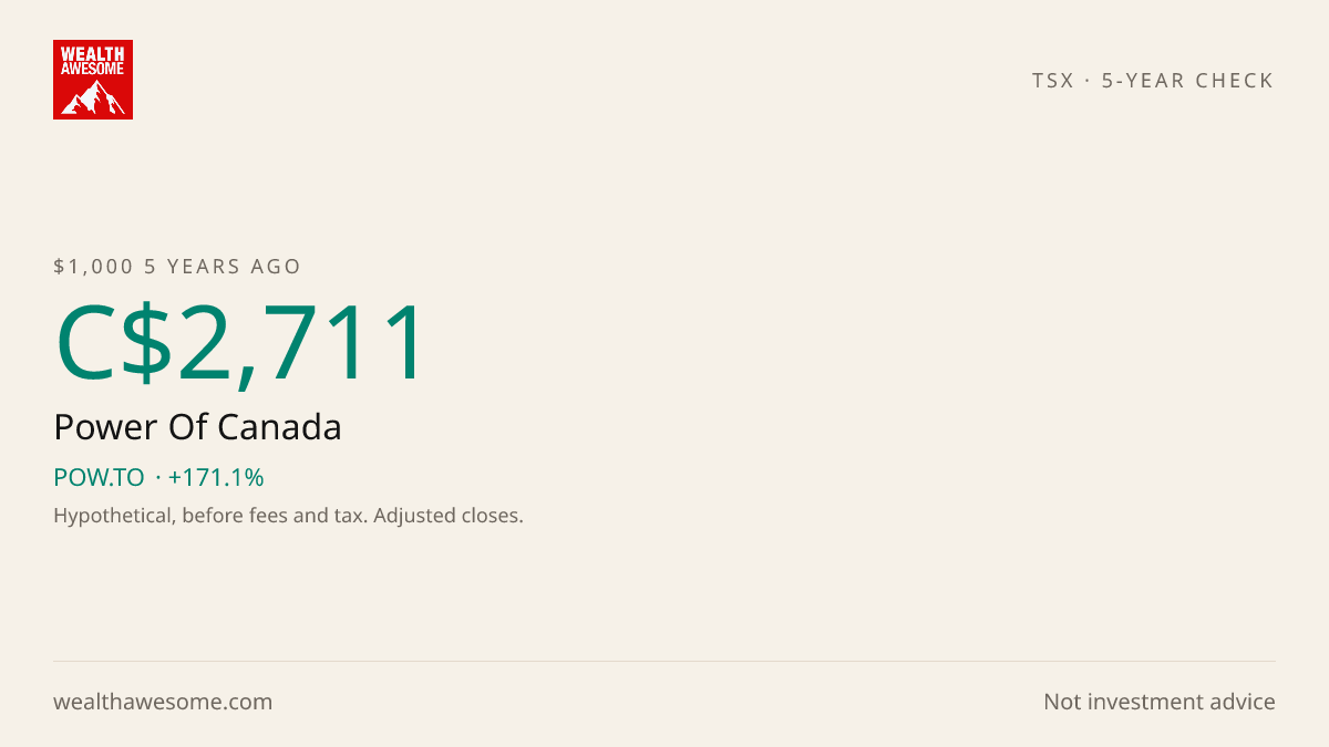 How much C$1,000 invested in Power Of Canada 5 years ago would be worth today